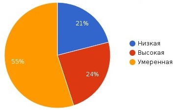 первая диаграмма (2 вариант)