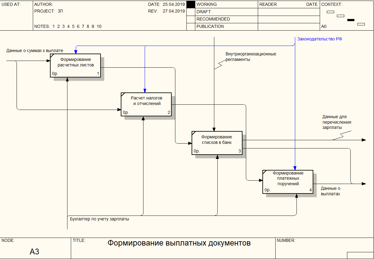 Модель обработки данных