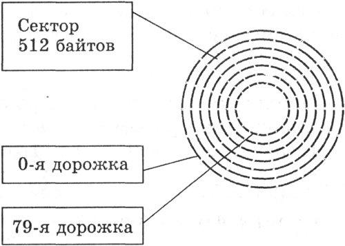 Картинки по запросу логическая структура жесткого диска