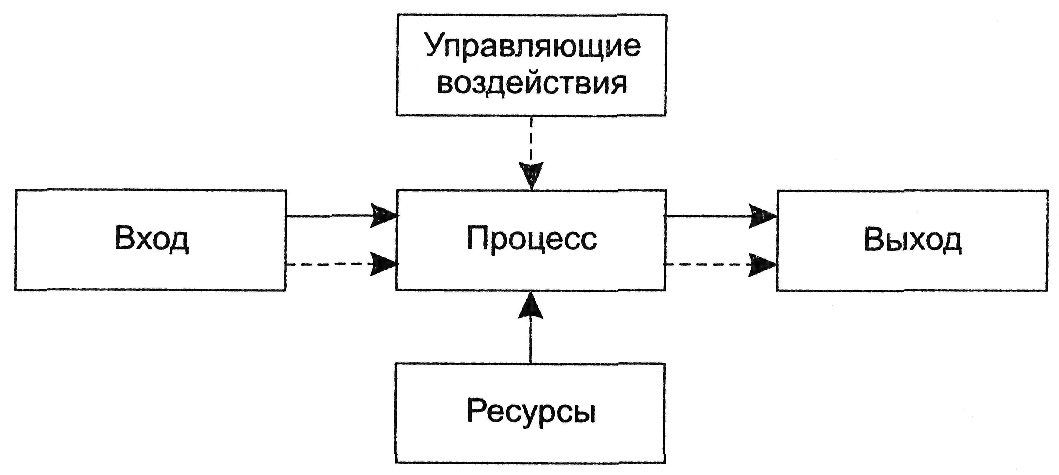 Схема вход процесс выход обратная связь вход является изображением