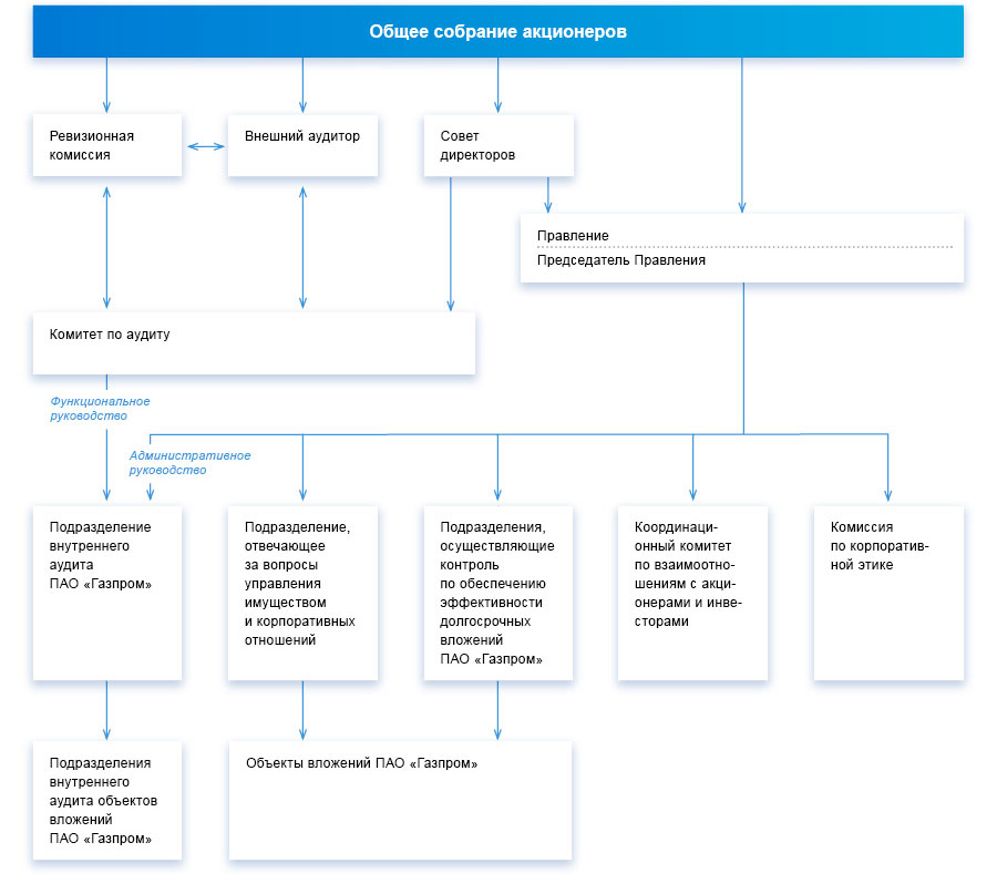Структура корпоративного управления ПАО «Газпром»