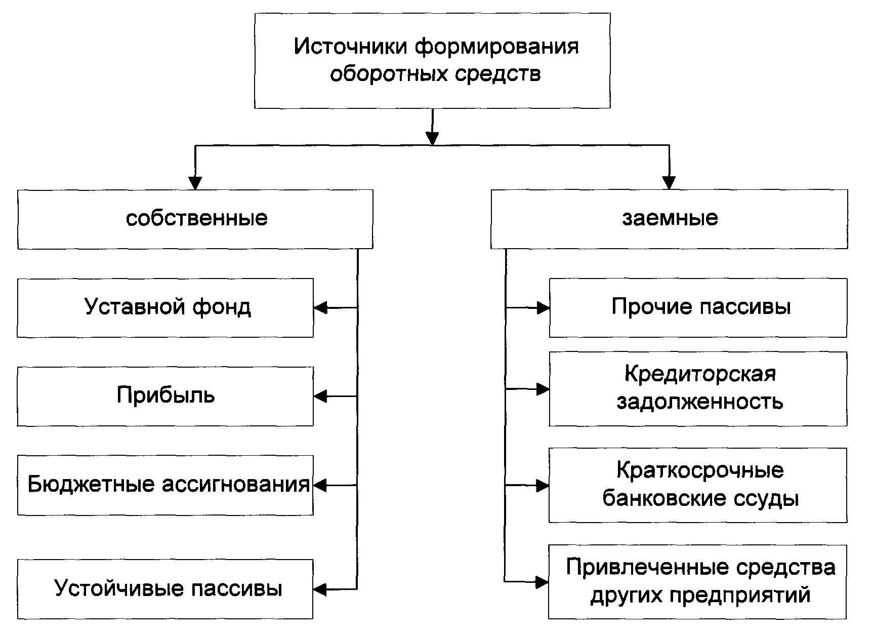 Собственные источники формирования оборотных средств