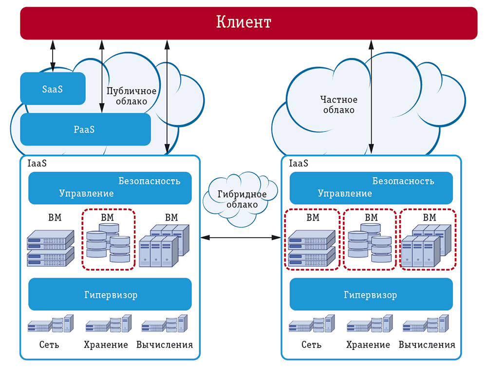 Saas решения. Облачные технологии saas paas IAAS. Модели развертывания облачных вычислений. Модели развертывания облачных сервисов. Схема IAAS paas saas.