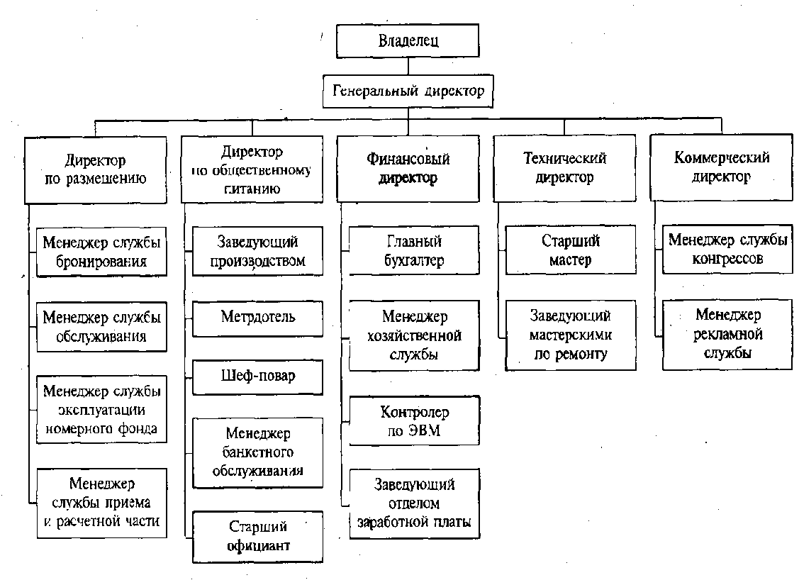 Служба организации управления. Персонал гостиницы схема. Схему управления службы питания гостиничного предприятия.. Организация структура службы питания отеля схема. Организационная структура отеля Марриотт.