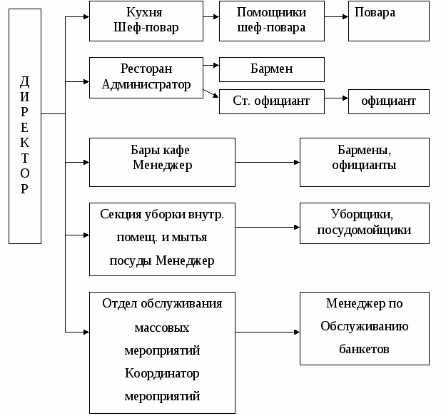 Стандарты службы питания в гостинице