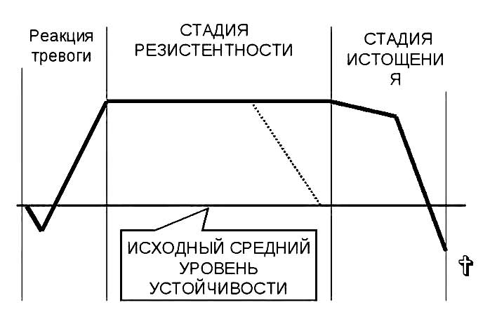 стадии стресса