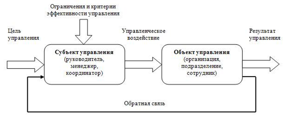 Схема процесса управления