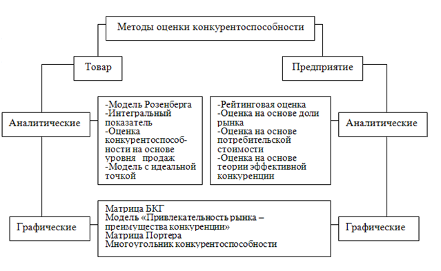 Схема оценки конкурентоспособности предприятия