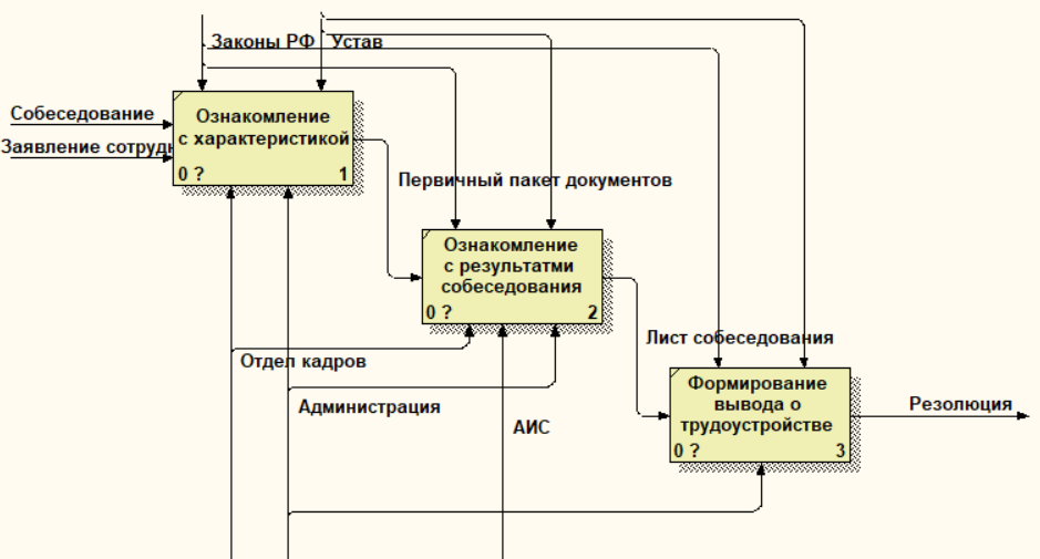 Учет успеваемости студентов idef0. Idef0 отдел кадров управление персоналом. АИС учет успеваемости студентов. БП отдела персонала.