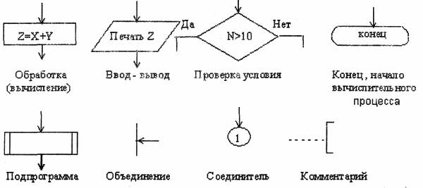 Тип схем описывающих процессы в которых отдельные шаги изображаются в виде блоков различной формы