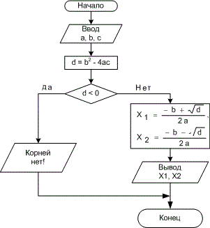Разработайте блок схему к программе которая находит корни квадратного уравнения