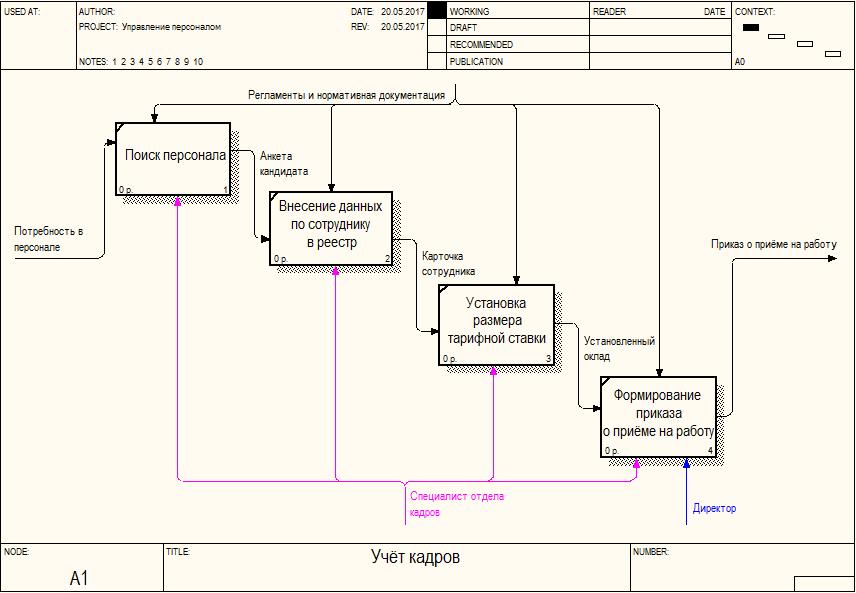 Бизнес процесс отдела кадров схема