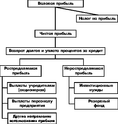 alt="прибыль и рентабельность"