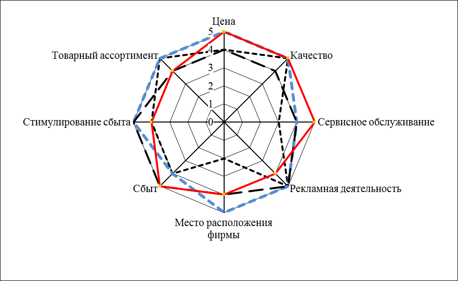 Диаграмма конкурентоспособности