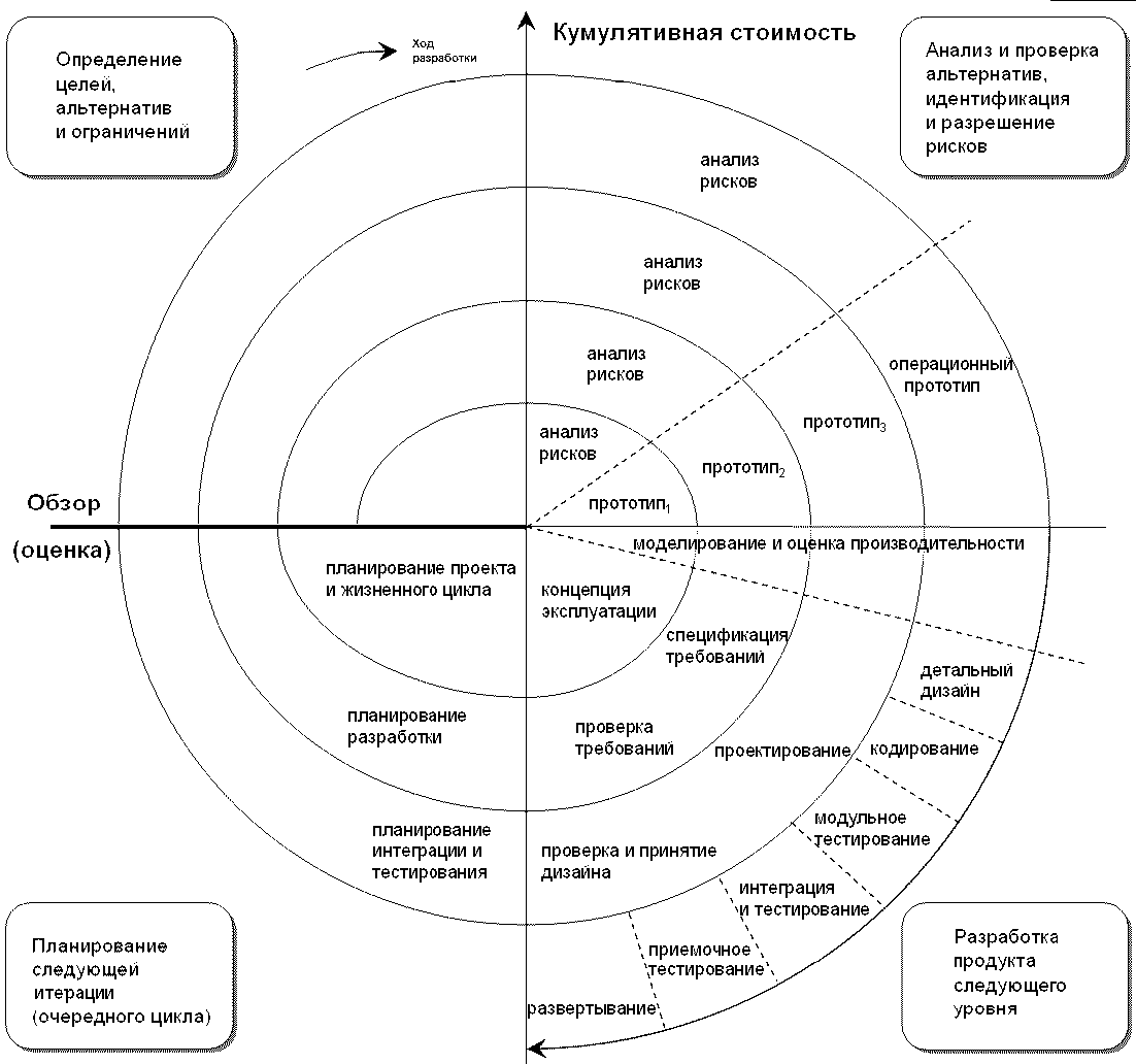 В спиральной модели жизненного цикла проекта используются итерации выберите один ответ верно неверно
