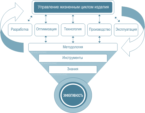 Управление циклом проекта курсовая