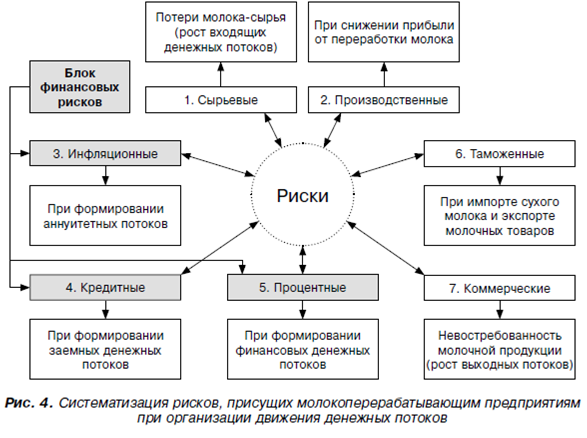 https://www.dis.ru/gif/fm/arhiv/2014/2/8/denezhnye_potoki_i_riski_v_sisteme_finansovogo_menedzhmenta_predpriyatiy_molochnoy_promyshlennosti10.png