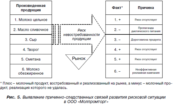 https://www.dis.ru/gif/fm/arhiv/2014/2/8/denezhnye_potoki_i_riski_v_sisteme_finansovogo_menedzhmenta_predpriyatiy_molochnoy_promyshlennosti12.png