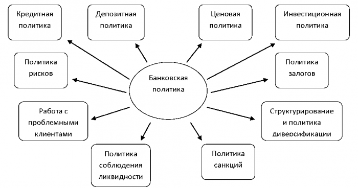 Курсовая: Роль банковской политики в регулировании экономики