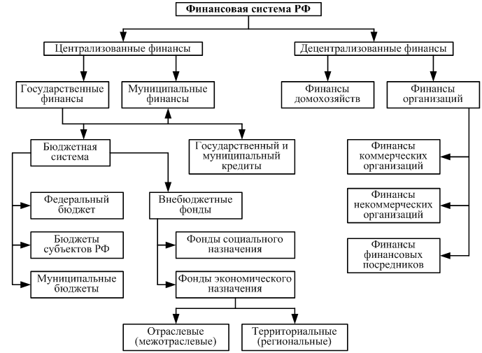 Финансовая система россии схема