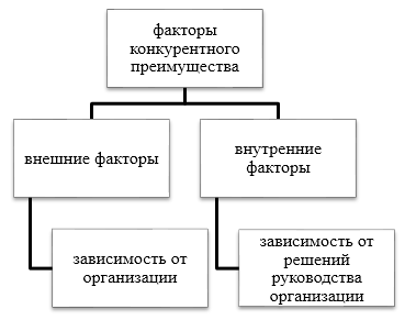 Факторы конкурентных преимуществ. Конкурентные преимущества. Конкурентные преимущества организации. Виды конкурентных преимуществ фирмы. Факторы конкурентного преимущества.