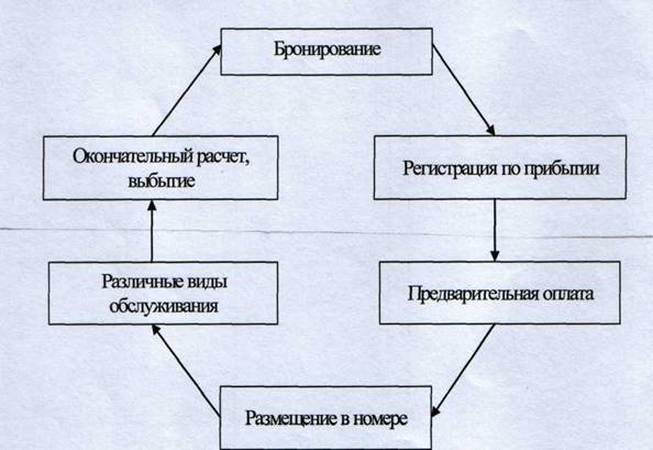 Процесс заселения гостя в гостинице схема