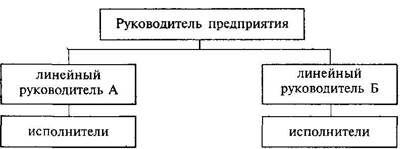 Организационная структура управления предприятием ресторанно-гостиничного бизнеса и методы ее оптимизации