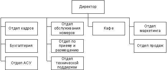 Отдел кадров в гостинице. Организационная структура управления гостиницей схема. Структурная схема гостиничного предприятия. Организационная структура мини гостиницы схема. Функциональная структура управления схема пример гостиницы.