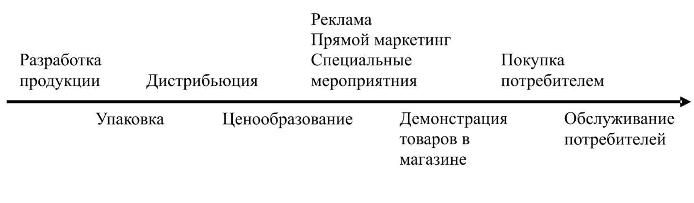 Типология сообщений. Типология интегрированных маркетинговых коммуникаций. Примеры коммуникации на упаковке с потребителем.