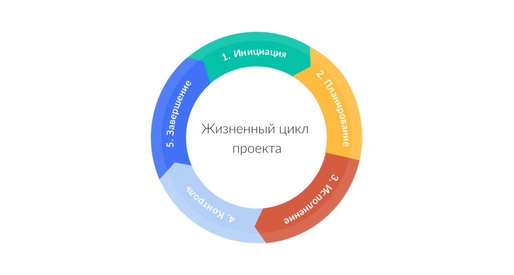 Технологии управления проектами минск