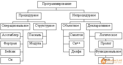 9.3. ÐÐ»Ð°ÑÑÐ¸ÑÐ¸ÐºÐ°ÑÐ¸Ñ ÑÐ·ÑÐºÐ¾Ð² Ð¿ÑÐ¾Ð³ÑÐ°Ð¼Ð¼Ð¸ÑÐ¾Ð²Ð°Ð½Ð¸Ñ Ð²ÑÑÐ¾ÐºÐ¾Ð³Ð¾ ÑÑÐ¾Ð²Ð½Ñ ÐÑÐ½Ð¾Ð²Ð½ÑÐµ ÑÐ»ÐµÐ¼ÐµÐ½ÑÑ ÑÐ·ÑÐºÐ¾Ð² Ð¿ÑÐ¾Ð³ÑÐ°Ð¼Ð¼Ð¸ÑÐ¾Ð²Ð°Ð½Ð¸Ñ - Ð¿Ð¾ÑÑÐ°Ð» intellect.ml