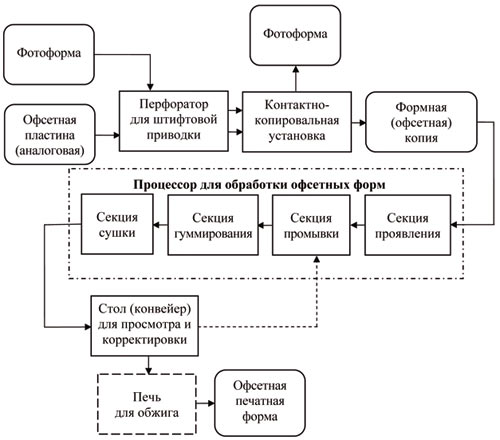 Рис. 1. Схема процесса изготовления офсетных форм по технологии «компьютер — фотоформа»