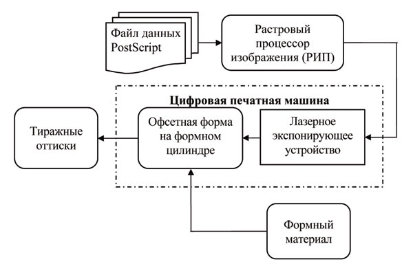 Рис. 9. Схема процесса получения офсетных печатных форм по технологии «компьютер — печатная машина»