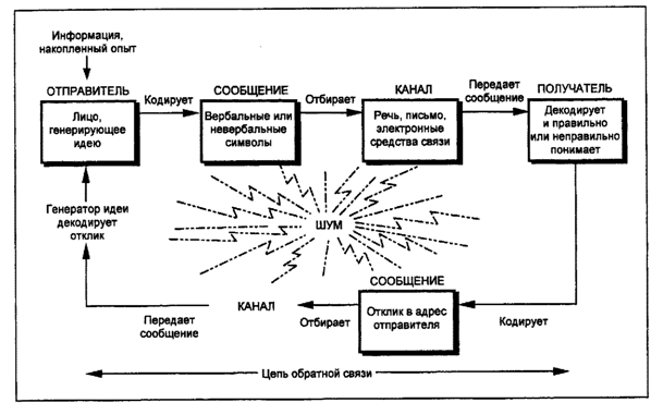 Процесс обмена информацией как система с обратной связью