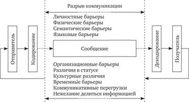 Барьеры на пути эффективных коммуникаций