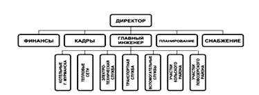 Линейная структура предприятия «ТЭКОС» до 2006 г