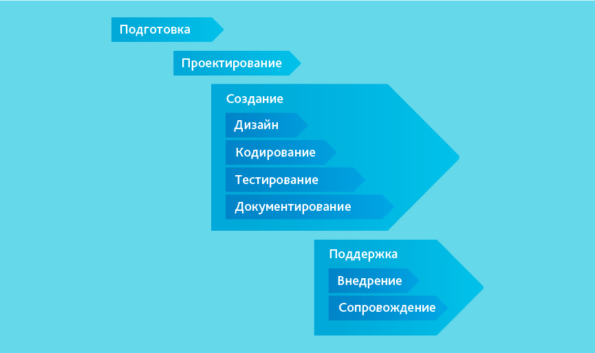 Типы программного обеспечения для различных этапов проекта