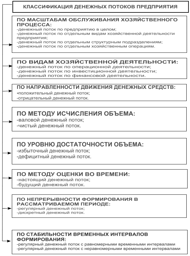 Характеристика видов денежных потоков проекта