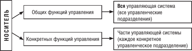 Функции и подсистемы управления проектами курсовая