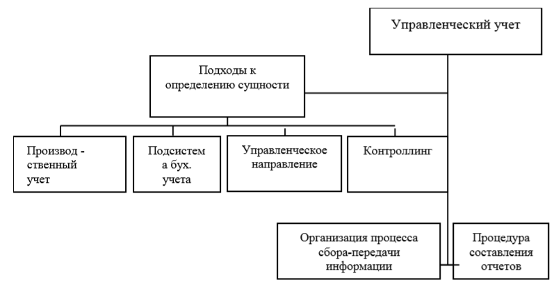 Производственная деятельность курсовая работа. Направления управленческого учета. Матрица управленческого учета. Пользователи информации управленческого учета. Формы выражения информации в управленческом учете.