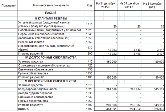 Капитал и резервы строка 1300. Добавочный капитал в балансе строка. Строка 1300 баланса.