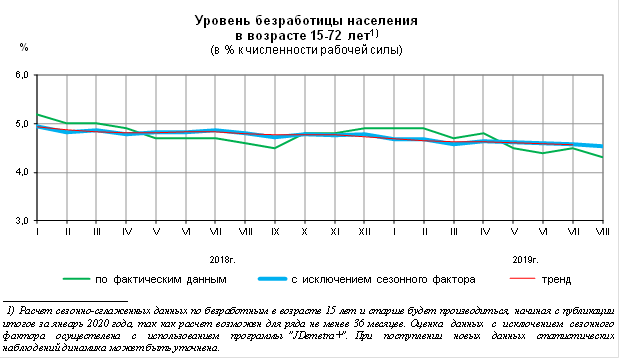 Безработицы населения. Статистика занятых и безработных в России. Уровень безработицы в России в 2018 году Росстат. Динамика уровня безработицы. Безработица в России статистика.