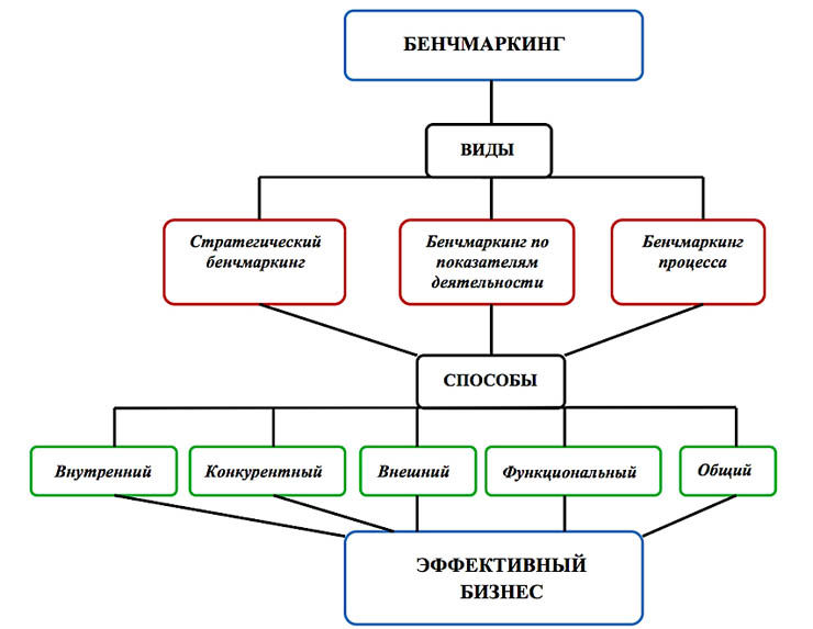 Реализация проекта бенчмаркинга включает в себя