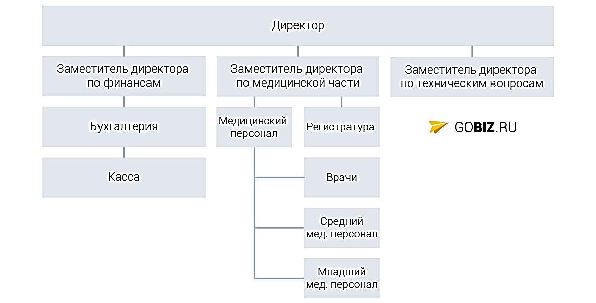 Картинки по запросу организационная структура частной клиники