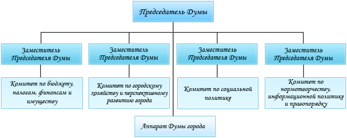 https://dumasurgut.ru/getmedia/21e053f4-599c-4a35-bcf8-f3a406784dbe/duma_structura-2016-5.png.aspx