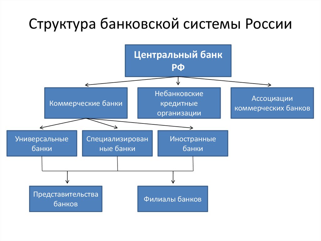 Схема создания банка