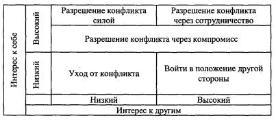 Стили разрешения межличностного конфликта