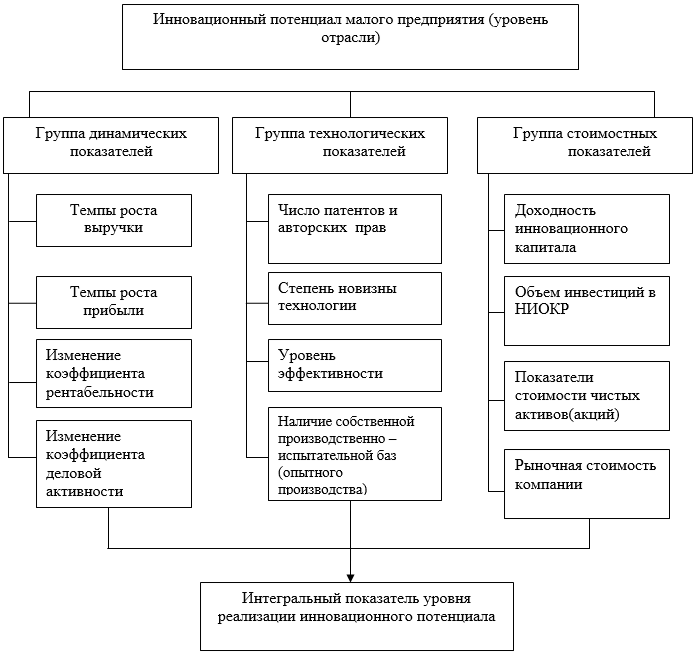 Оценка эффективности инновационных проектов не осуществляется по таким показателям как