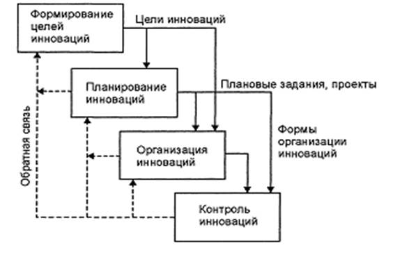 Инновационный курсовая. Управление инновациями схема. Схема инновационного менеджмента. Схема инновационных процессов в управляющей компании. Схема инновации в управляющей компании.