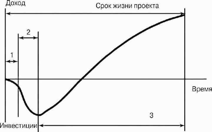 Эксплуатационная фаза инвестиционного проекта